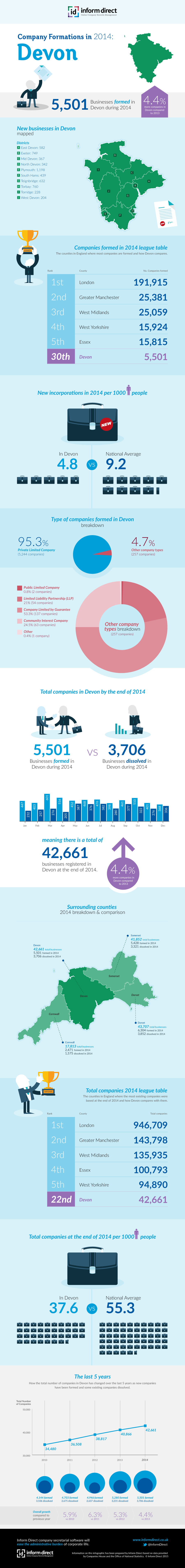 Inform Direct - Company Formations in Devon 2014 Infographic
