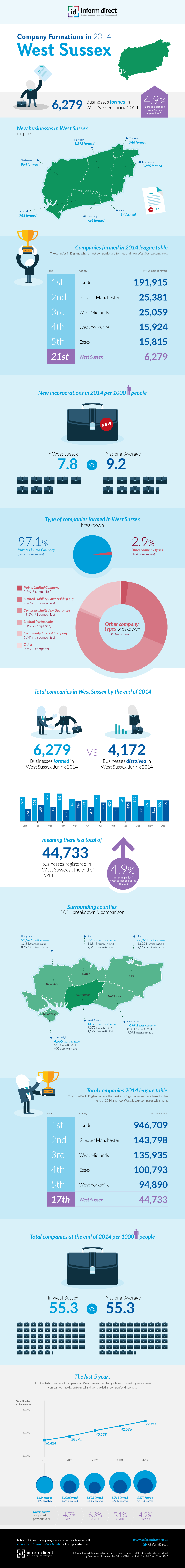 Inform Direct - Company Formations in West Sussex 2014 Infographic